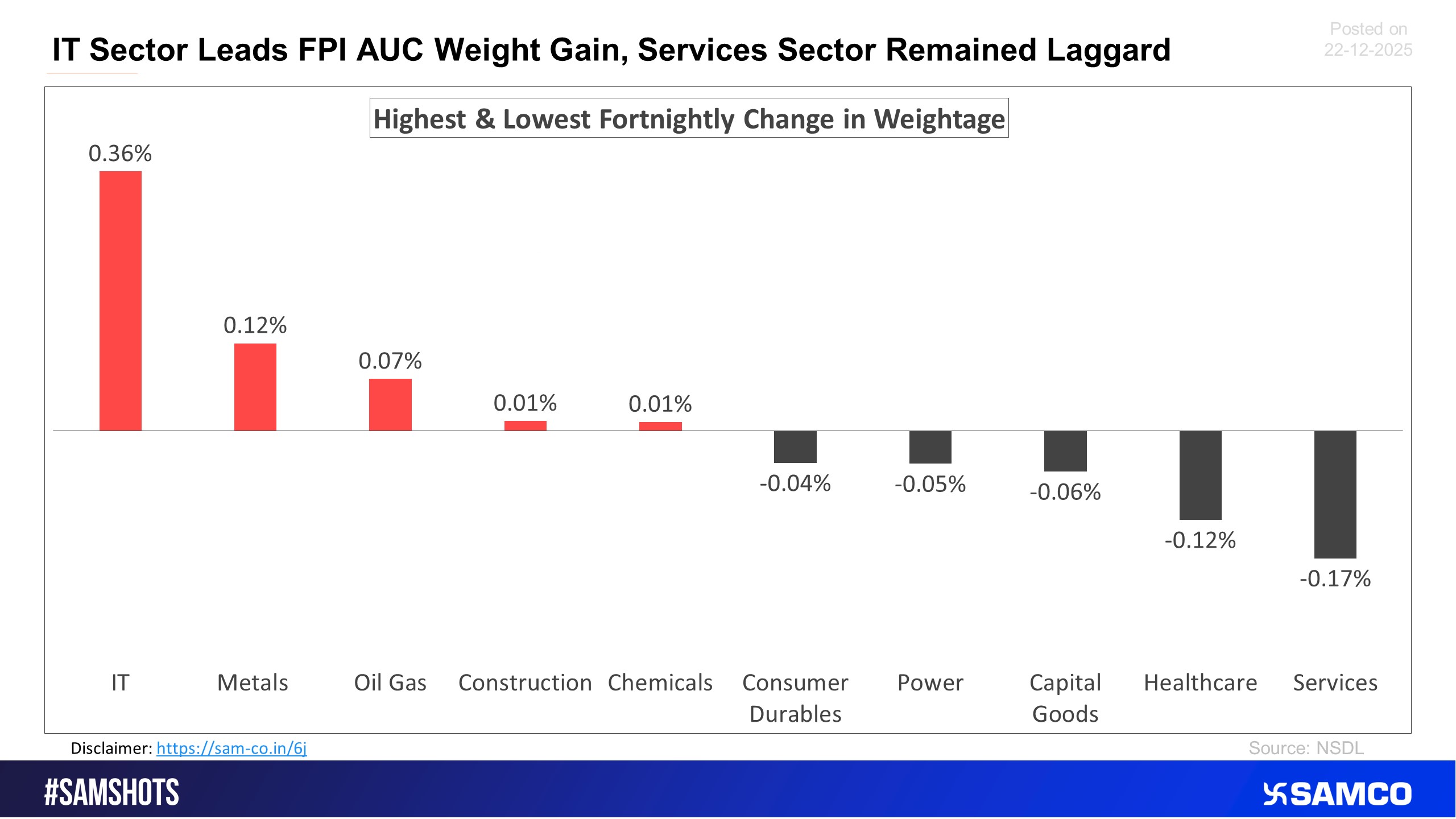 The chart below displays sectors that witnessed the highest and lowest change in the weightage of sectoral FPI holdings to the total FPI holdings compared to the previous fortnight.